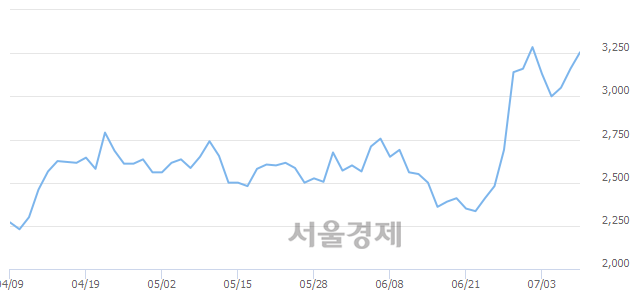 <코>해마로푸드서비스, 장중 신고가 돌파.. 3,400→3,425(▲25)