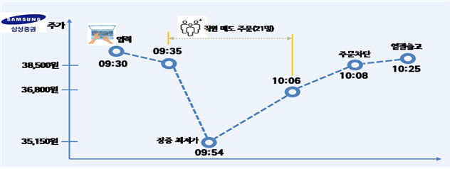 지난 4월6일 오전 9시30분께 삼성증권 우리사주 조합원 2,018명에게 ‘유령주식’이 지급되자 피의자 21명은 오전 9시35분께부터 10시6분께까지 입력된 주식 중 501만주를 주식시장에 매도했다. /사진=서울 남부지검 제공