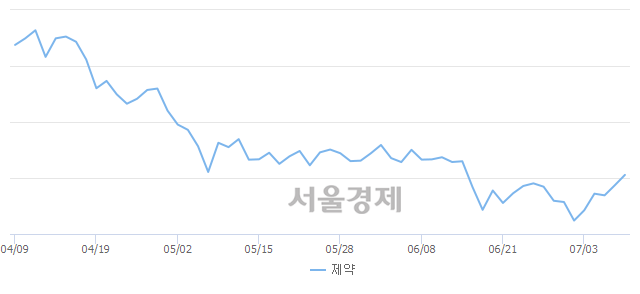 오후 12:30 현재 코스닥은 41:59으로 매수우위, 매도강세 업종은 방송서비스업(2.25%↓)