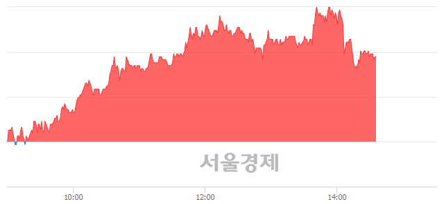 <코>시노펙스, 4.24% 오르며 체결강도 강세 지속(134%)