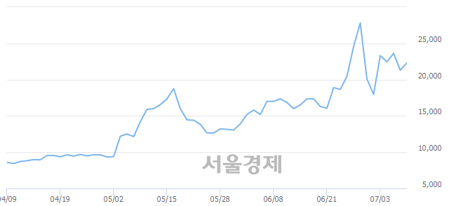 <코>삼본정밀전자, 전일 대비 7.75% 상승.. 일일회전율은 2.07% 기록