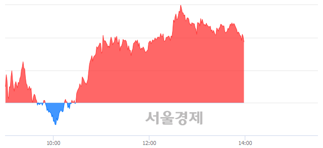 오후 2:00 현재 코스피는 44:56으로 매수우위, 매도강세 업종은 의료정밀업(0.48%↓)