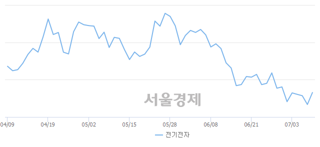 오후 2:00 현재 코스피는 44:56으로 매수우위, 매도강세 업종은 의료정밀업(0.48%↓)