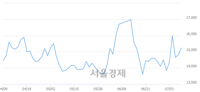 <코>씨티씨바이오, 4.05% 오르며 체결강도 강세 지속(239%)