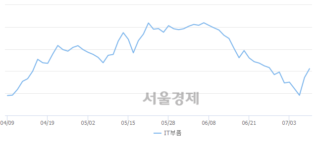 오후 1:00 현재 코스닥은 42:58으로 매수우위, 매도강세 업종은 운송업(2.63%↓)