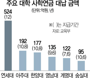 1015A31 대학사학연금대납금액수정