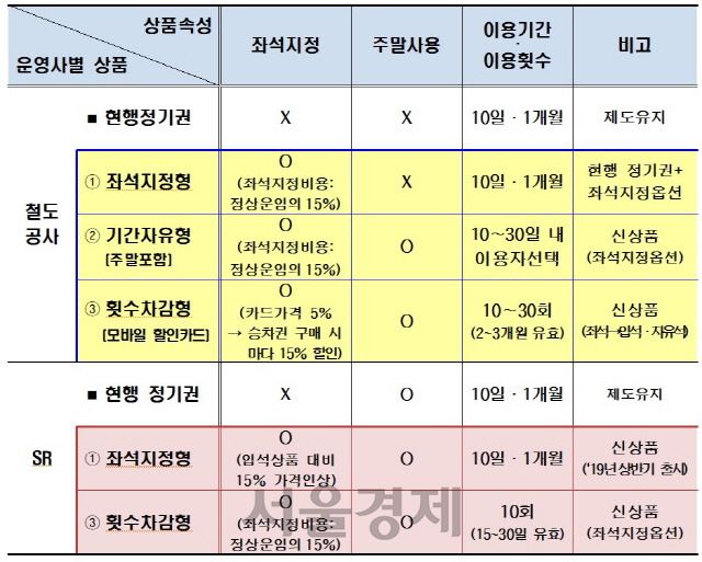 ◇고속철도 정기권 제도개선 주요내용  자료:국토교통부