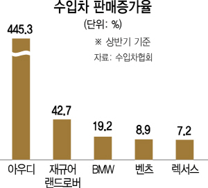 1015A13 수입차판매증가율