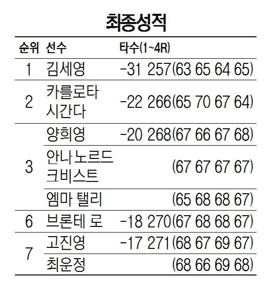 [단독인터뷰]김세영 '흐지부지한 선수 아닌, 위대한 선수로 남고 싶어요'