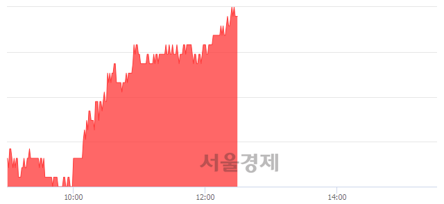 <유>LG디스플레이, 5.00% 오르며 체결강도 강세 지속(187%)