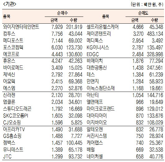 [표]코스닥 기관·외국인·개인 순매수·도 상위종목(7월 9일)