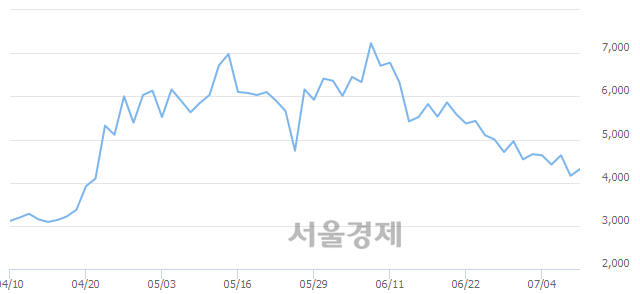 <코>포스코엠텍, 3.49% 오르며 체결강도 강세 지속(155%)