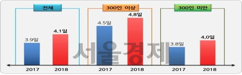 기업 규모별 하계휴가 일수/연합뉴스
