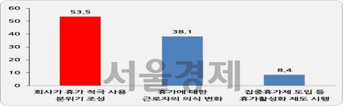연차 사용이 좀 더 자유로워진 이유/연합뉴스