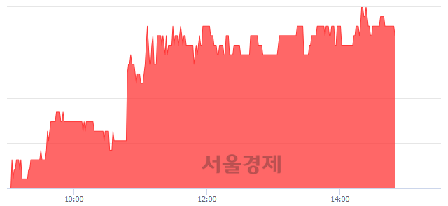 <코>덕신하우징, 5.41% 오르며 체결강도 강세 지속(187%)