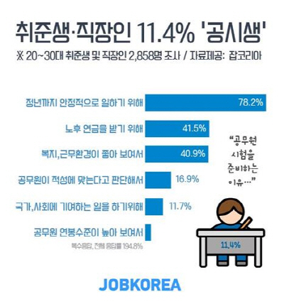 20·30대 취업준비생과 직장인 10명 가운데 3명 이상이 현재 공무원 시험을 준비 중이거나 과거 준비한 적이 있다는 조사 결과가 나왔다. /잡코리아 제공