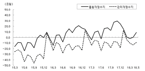 재정수지 추이(누계 기준). /자료=기획재정부