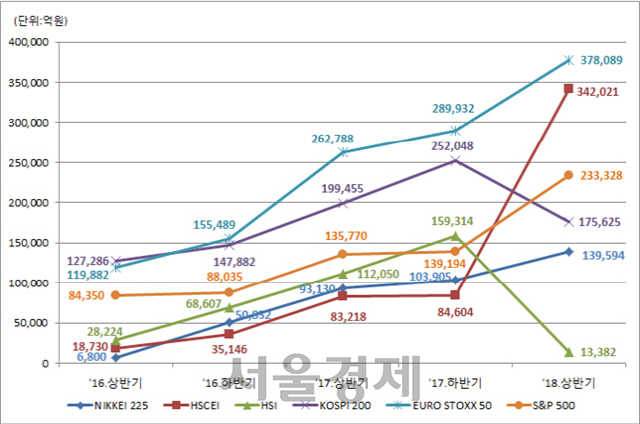 기초자산별 ELS 반기별 발행 현황/출처=예탁원