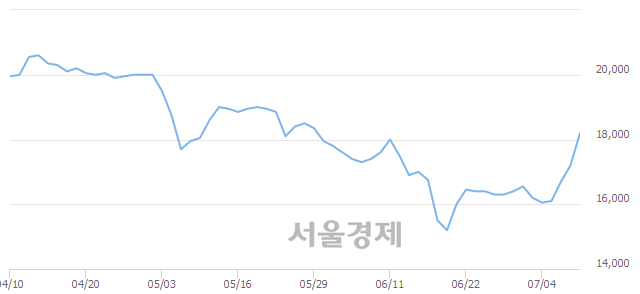<유>삼양패키징, 전일 대비 7.27% 상승.. 일일회전율은 0.90% 기록