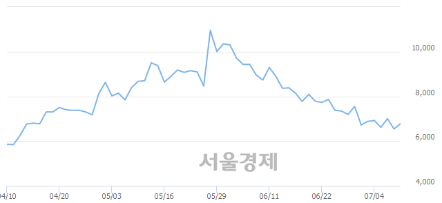 <코>유진기업, 4.13% 오르며 체결강도 강세 지속(136%)