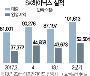 1115A13 SK하이닉스실적