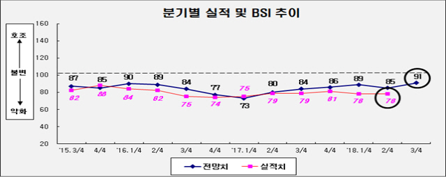 부산지역 제조업 분기별 실적 및 경기전망지수(BSI) 추이./제공=부산상공회의소