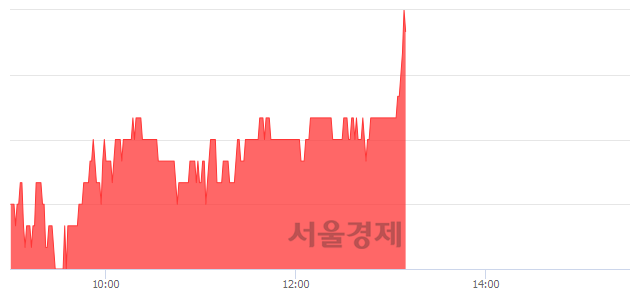 <코>한일진공, 3.08% 오르며 체결강도 강세 지속(393%)