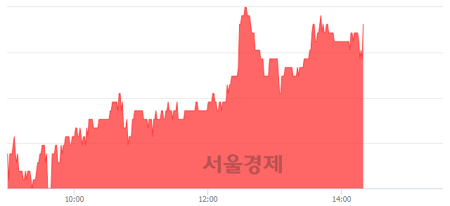 <코>큐로컴, 4.69% 오르며 체결강도 강세 지속(150%)