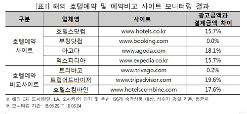 서울시 전자상거래센터가 10일 호텔예약 사이트 4곳과 예약비교 사이트 3곳을 대상으로 진행한 모니터링 결과를 밝혔다./연합뉴스