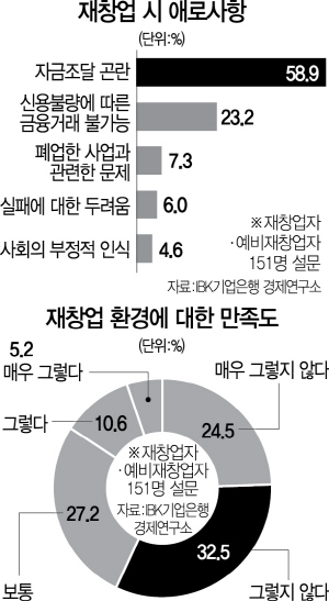 [벼랑 끝 청년 창업가] 창업 실패후 '사업계획 대필' 전전...'한국서 패자부활은 불가능'