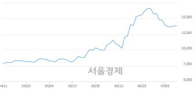 <코>네패스, 3.25% 오르며 체결강도 강세 지속(193%)