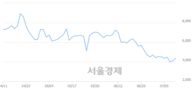 <유>선도전기, 매수잔량 340% 급증