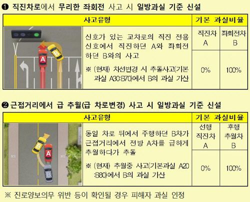 잘못한 거 없는데 쌍방과실? 車사고 '일방과실' 적용 확대