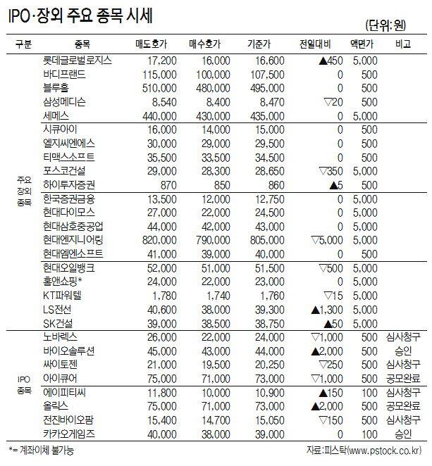 [표]IPO·장외 주요 종목 시세(7월 11일)