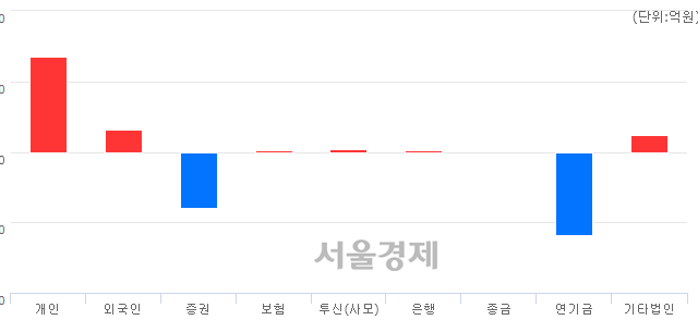 [마감 시황]  기관의 '팔자' 기조.. 코스피 2280.62(▼13.54, -0.59%) 하락 마감