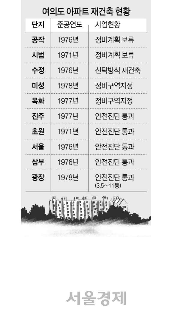 여의도 통합개발 추진에 재건축 사업 지연 우려