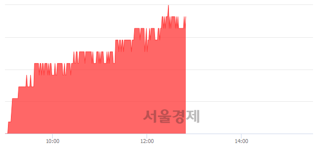 <유>현대모비스, 3.22% 오르며 체결강도 강세 지속(299%)