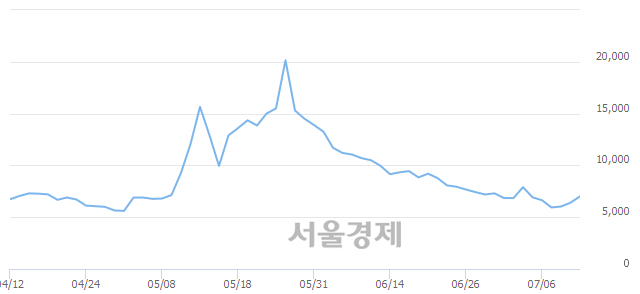 <코>유에스티, 매수잔량 362% 급증