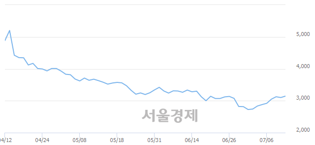 <유>삼성제약, 3.06% 오르며 체결강도 강세 지속(161%)