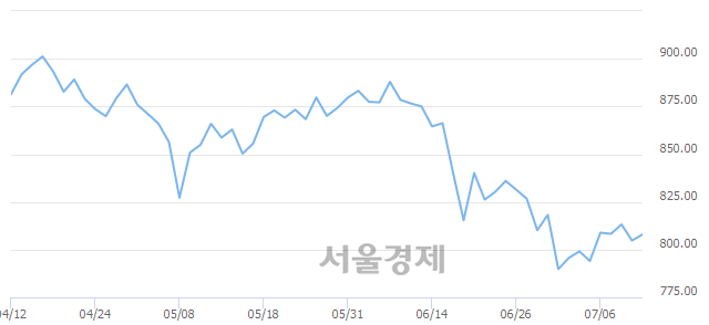 오전 9:30 현재 코스닥은 45:55으로 매수우위, 매도강세 업종은 종이·목재업(0.67%↑)