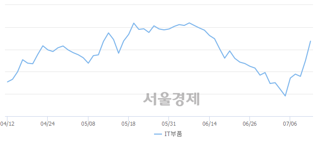 오전 9:30 현재 코스닥은 45:55으로 매수우위, 매도강세 업종은 종이·목재업(0.67%↑)