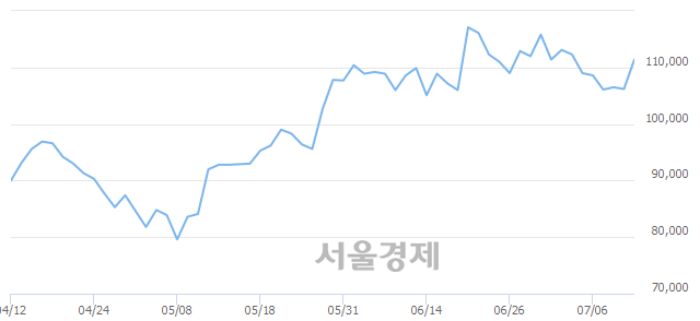 <코>스튜디오드래곤, 전일 대비 7.44% 상승.. 일일회전율은 0.47% 기록