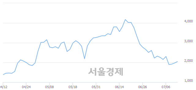 <유>동양철관, 전일 대비 7.07% 상승.. 일일회전율은 3.72% 기록