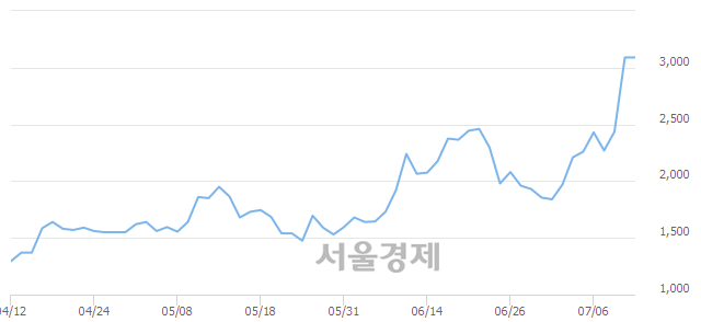 <코>제일제강, 장중 신고가 돌파.. 3,165→3,390(▲225)