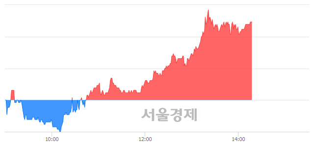 <코>티씨케이, 4.52% 오르며 체결강도 강세 지속(117%)