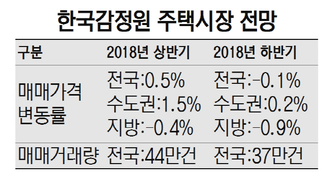 '잇단 규제에도...하반기 수도권 집값 0.2% 상승'