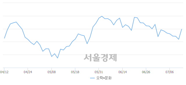 오전 11:00 현재 코스닥은 48:52으로 매수우위, 매도강세 업종은 건설업(0.95%↑)