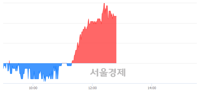 <코>에스에이티, 4.08% 오르며 체결강도 강세 지속(123%)