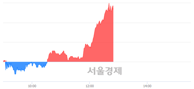 <유>노루페인트, 4.51% 오르며 체결강도 강세 지속(133%)