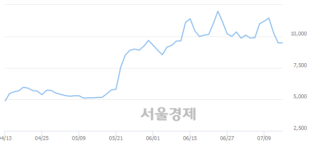 <코>에이씨티, 4.96% 오르며 체결강도 강세로 반전(156%)